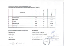Lista rezultata i prijedlog kandidata za prijam na spec.